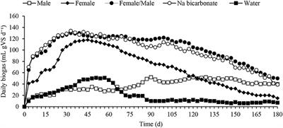 Enhanced Biogas Production From Anaerobic Co-digestion of Lignocellulosic Biomass and Poultry Feces Using Source Separated <mark class="highlighted">Human Urine</mark> as Buffering Agent